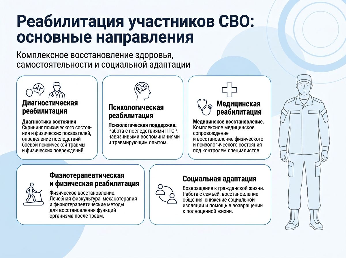 Реабилитация участников СВО в Добрянке инфографика